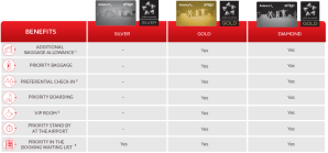 TABELA - BENEFÍCIOS AMIGO  STAR ALLIANCE - INGLÊS