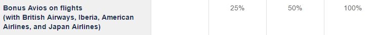 Bonus Avios